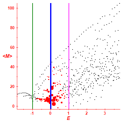 Peres lattice <M>